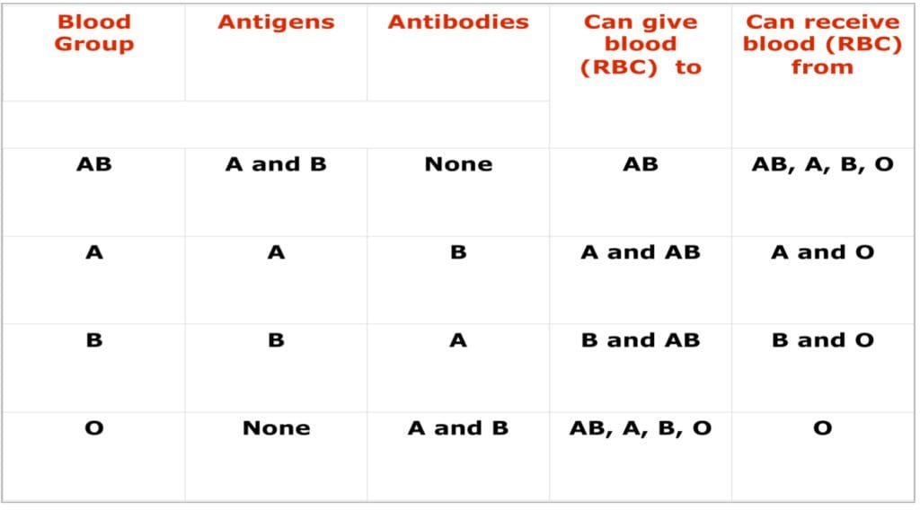 Blood Type and Crossmatch