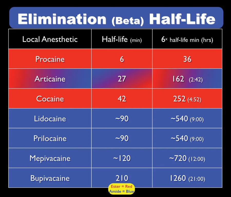Local Anesthetic Duration